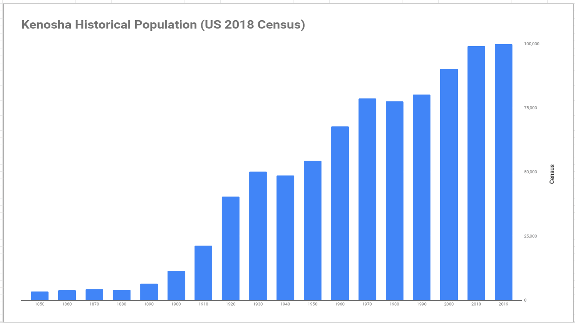 Kenosha Historical Population